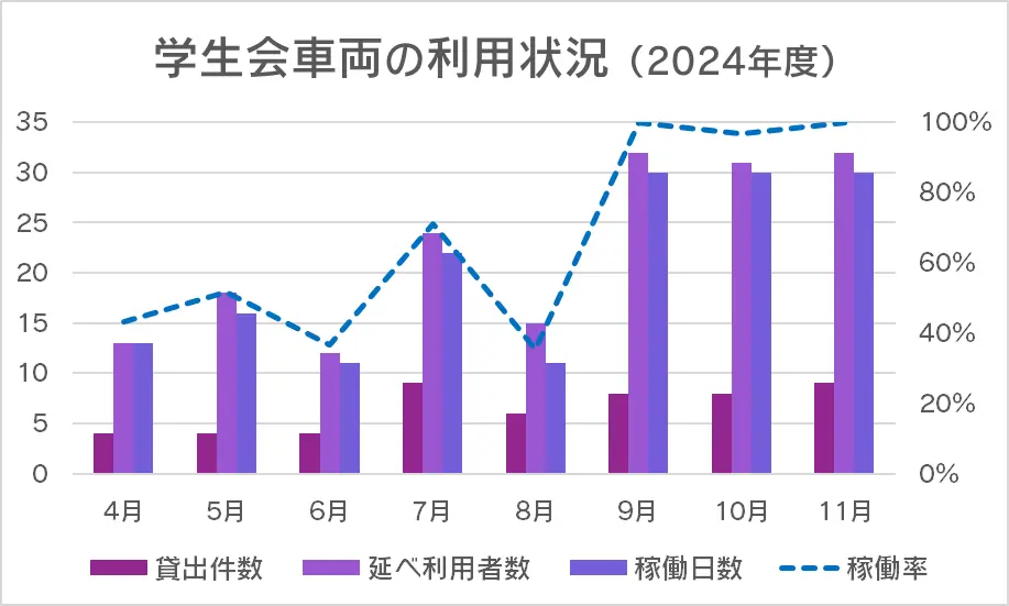 学生会車両の利用状況(2024年度)グラフ 最多貸出件数:7月、11月の 9件 最高稼働率:9月、11月の 100%