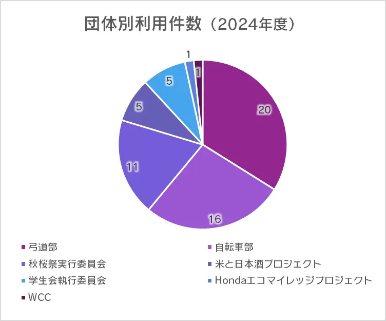 団体別利用件数(2024年度)